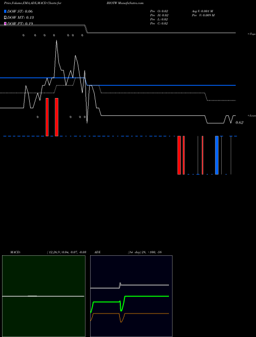 Munafa  (BIOTW) stock tips, volume analysis, indicator analysis [intraday, positional] for today and tomorrow