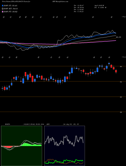 Munafa Brookfield Infrastructure Partners LP (BIP) stock tips, volume analysis, indicator analysis [intraday, positional] for today and tomorrow