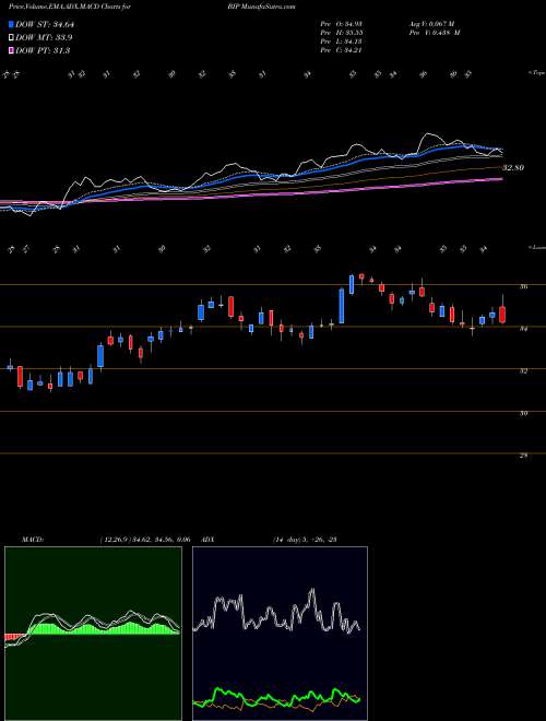 MACD charts various settings share BIP Brookfield Infrastructure Partners LP USA Stock exchange 