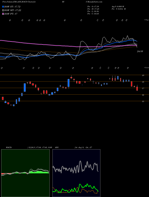 MACD charts various settings share BIS ProShares UltraShort Nasdaq Biotechnology USA Stock exchange 