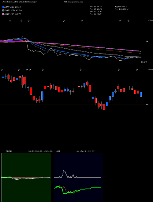 Munafa BlackRock Multi-Sector Income Trust (BIT) stock tips, volume analysis, indicator analysis [intraday, positional] for today and tomorrow