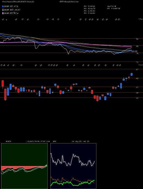 Munafa  (BITS) stock tips, volume analysis, indicator analysis [intraday, positional] for today and tomorrow