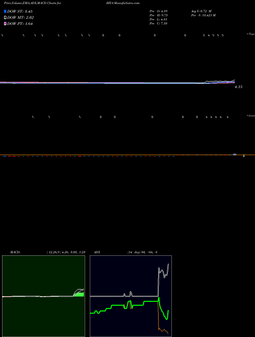 Munafa  (BIYA) stock tips, volume analysis, indicator analysis [intraday, positional] for today and tomorrow