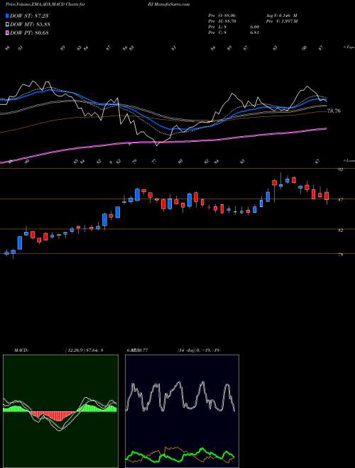 MACD charts various settings share BJ BJ's Wholesale Club Holdings, Inc. USA Stock exchange 