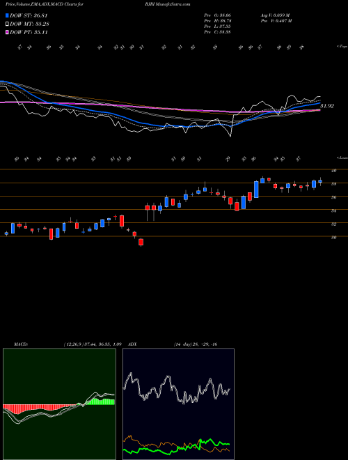 MACD charts various settings share BJRI BJ's Restaurants, Inc. USA Stock exchange 