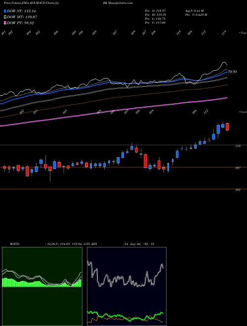 MACD charts various settings share BK Bank Of New York Mellon Corporation (The) USA Stock exchange 