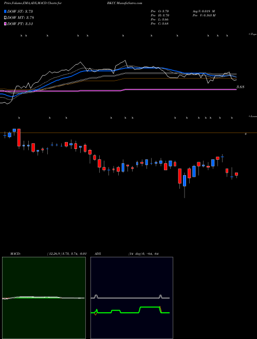 MACD charts various settings share BKCC BlackRock Capital Investment Corporation USA Stock exchange 