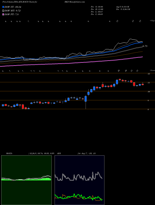 Munafa Brookdale Senior Living Inc. (BKD) stock tips, volume analysis, indicator analysis [intraday, positional] for today and tomorrow