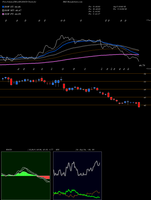 Munafa Buckle, Inc. (The) (BKE) stock tips, volume analysis, indicator analysis [intraday, positional] for today and tomorrow