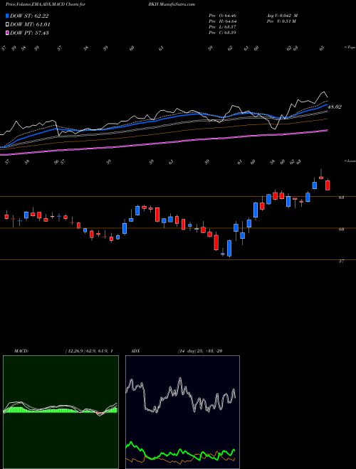 Munafa Black Hills Corporation (BKH) stock tips, volume analysis, indicator analysis [intraday, positional] for today and tomorrow