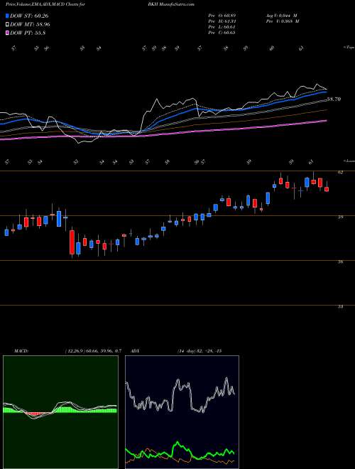 MACD charts various settings share BKH Black Hills Corporation USA Stock exchange 