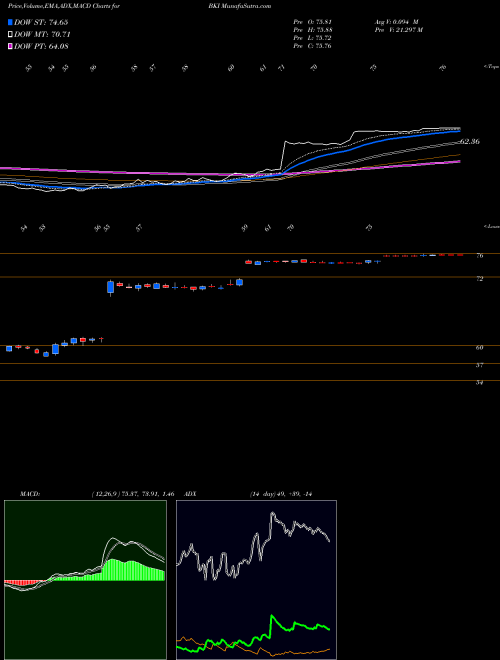 Munafa Black Knight, Inc. (BKI) stock tips, volume analysis, indicator analysis [intraday, positional] for today and tomorrow