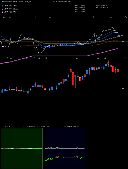 MACD charts various settings share BKN BlackRock Investment Quality Municipal Trust Inc. (The) USA Stock exchange 