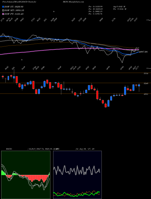 MACD charts various settings share BKNG Booking Holdings Inc. USA Stock exchange 