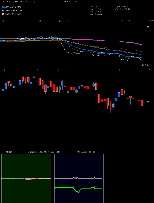 MACD charts various settings share BKT BlackRock Income Trust Inc. (The) USA Stock exchange 