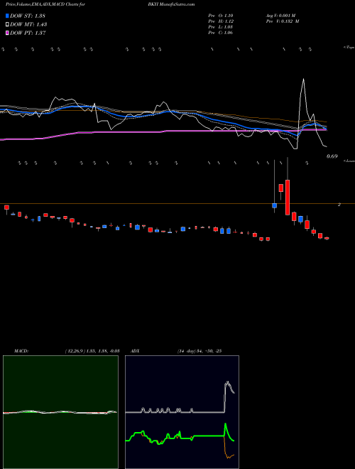 Munafa BIO-key International, Inc. (BKYI) stock tips, volume analysis, indicator analysis [intraday, positional] for today and tomorrow