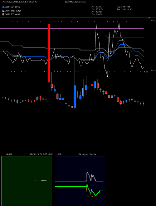 MACD charts various settings share BKYI BIO-key International, Inc. USA Stock exchange 