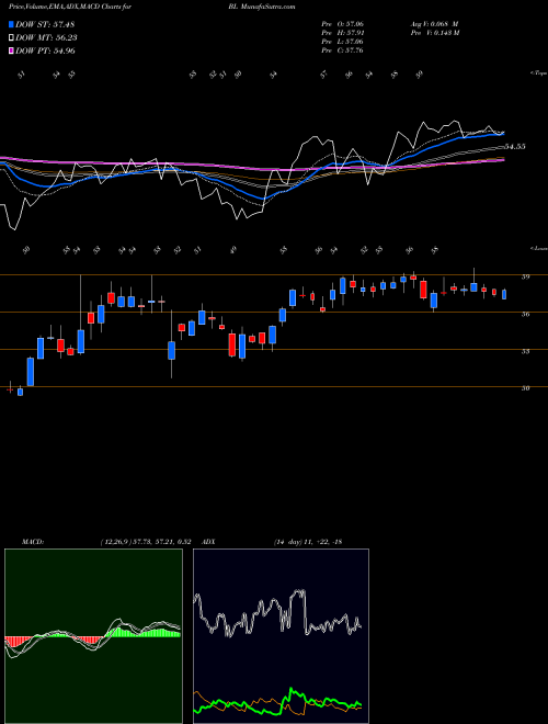 Munafa BlackLine, Inc. (BL) stock tips, volume analysis, indicator analysis [intraday, positional] for today and tomorrow