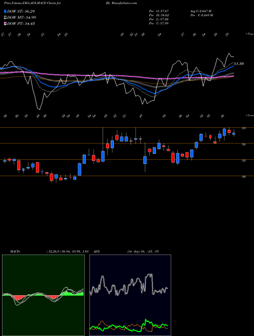 MACD charts various settings share BL BlackLine, Inc. USA Stock exchange 