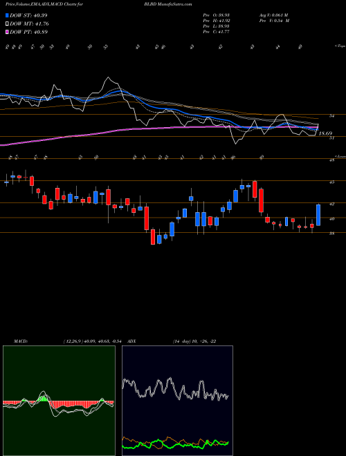 MACD charts various settings share BLBD Blue Bird Corporation USA Stock exchange 