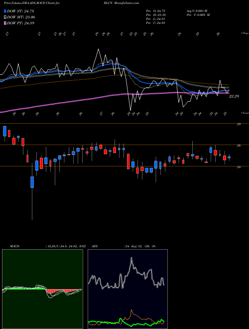 Munafa Reality Shares Nasdaq NextGen Economy ETF (BLCN) stock tips, volume analysis, indicator analysis [intraday, positional] for today and tomorrow