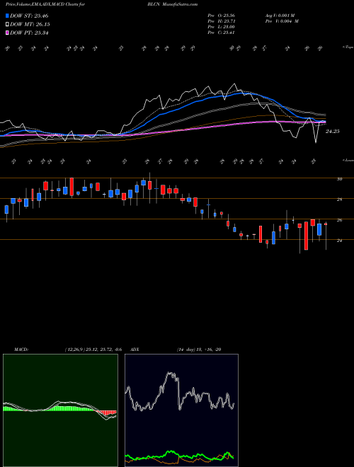 MACD charts various settings share BLCN Reality Shares Nasdaq NextGen Economy ETF USA Stock exchange 