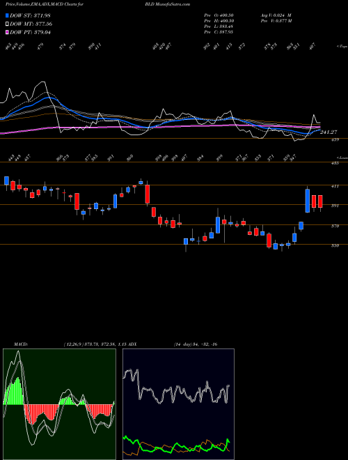 Munafa TopBuild Corp. (BLD) stock tips, volume analysis, indicator analysis [intraday, positional] for today and tomorrow