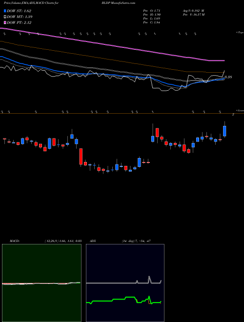 MACD charts various settings share BLDP Ballard Power Systems, Inc. USA Stock exchange 