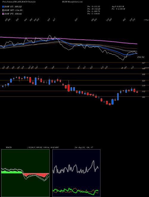 MACD charts various settings share BLDR Builders FirstSource, Inc. USA Stock exchange 