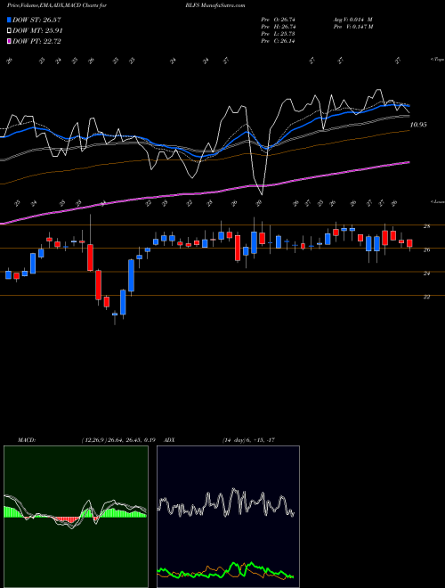 MACD charts various settings share BLFS BioLife Solutions, Inc. USA Stock exchange 