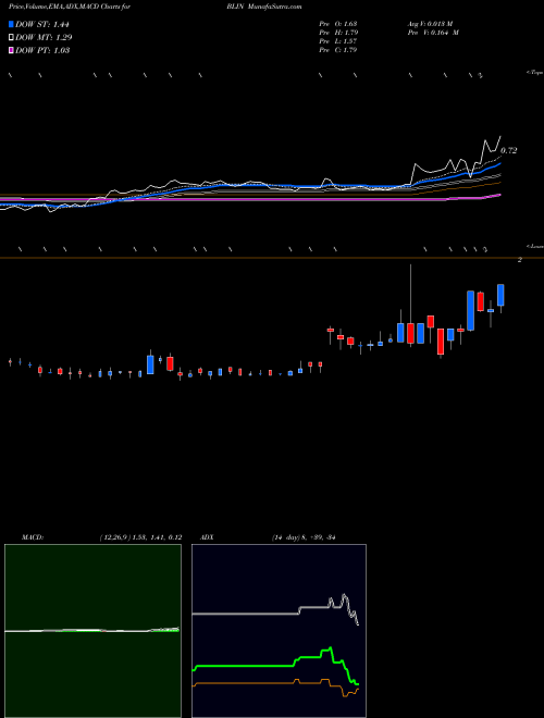 Munafa Bridgeline Digital, Inc. (BLIN) stock tips, volume analysis, indicator analysis [intraday, positional] for today and tomorrow