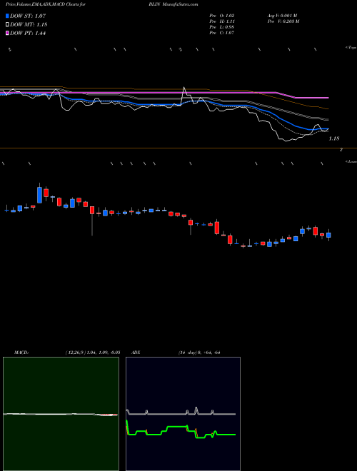 MACD charts various settings share BLIN Bridgeline Digital, Inc. USA Stock exchange 