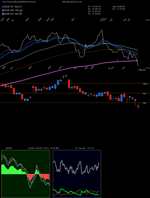 Munafa BlackRock, Inc. (BLK) stock tips, volume analysis, indicator analysis [intraday, positional] for today and tomorrow