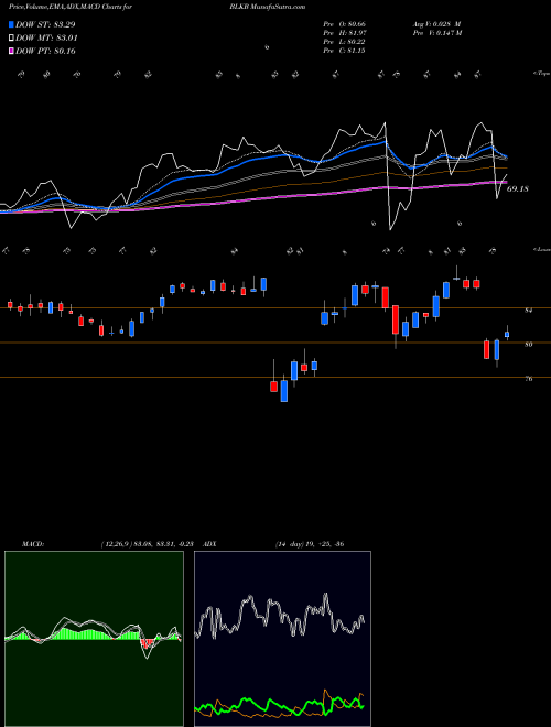 Munafa Blackbaud, Inc. (BLKB) stock tips, volume analysis, indicator analysis [intraday, positional] for today and tomorrow