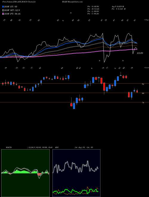 MACD charts various settings share BLKB Blackbaud, Inc. USA Stock exchange 