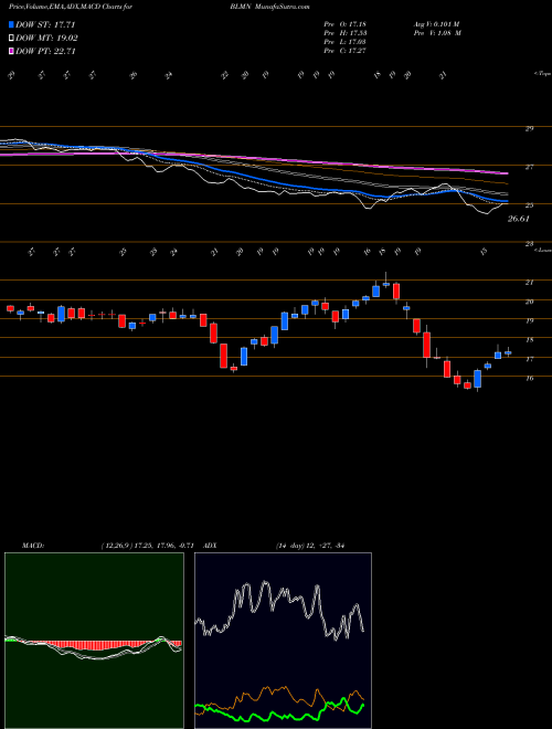 Munafa Bloomin' Brands, Inc. (BLMN) stock tips, volume analysis, indicator analysis [intraday, positional] for today and tomorrow