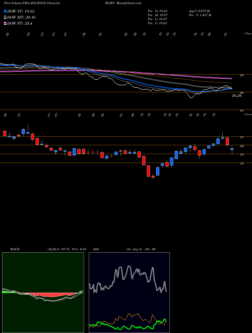 MACD charts various settings share BLMN Bloomin' Brands, Inc. USA Stock exchange 