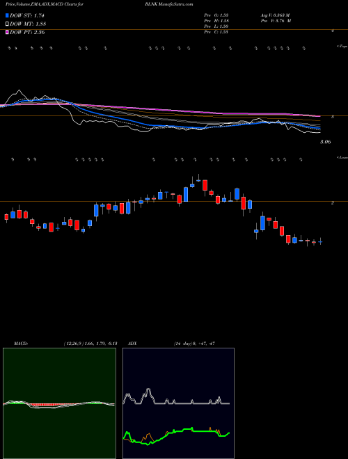 MACD charts various settings share BLNK Blink Charging Co. USA Stock exchange 