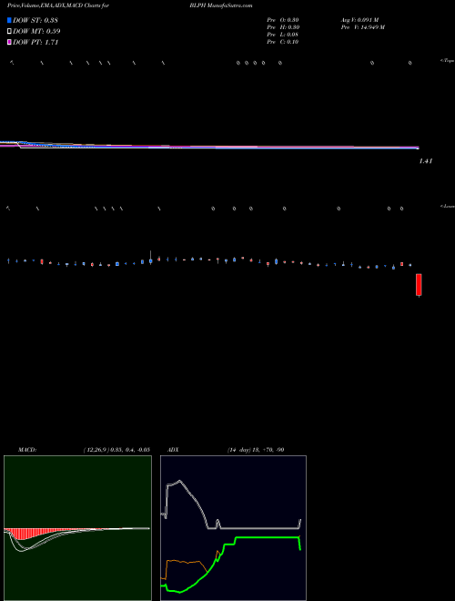 MACD charts various settings share BLPH Bellerophon Therapeutics, Inc. USA Stock exchange 