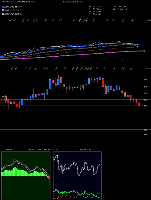 Munafa  (BLTE) stock tips, volume analysis, indicator analysis [intraday, positional] for today and tomorrow