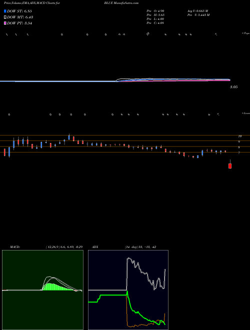 Munafa Bluebird bio, Inc. (BLUE) stock tips, volume analysis, indicator analysis [intraday, positional] for today and tomorrow