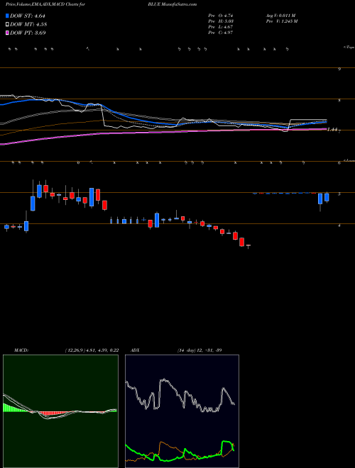 MACD charts various settings share BLUE Bluebird Bio, Inc. USA Stock exchange 