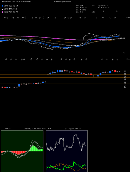Munafa Macro Bank Inc. (BMA) stock tips, volume analysis, indicator analysis [intraday, positional] for today and tomorrow