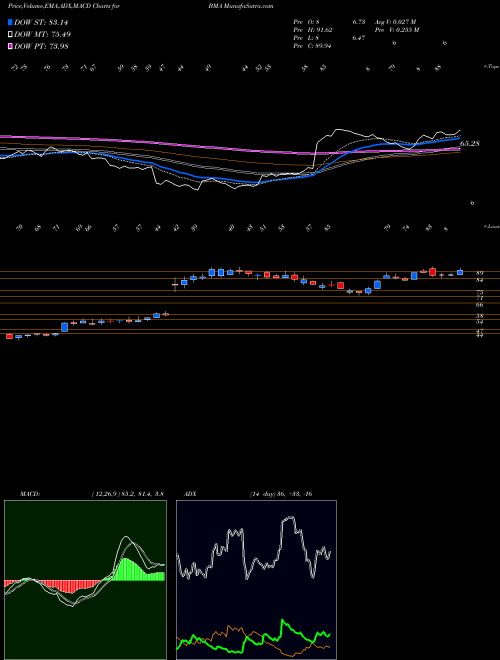MACD charts various settings share BMA Macro Bank Inc. USA Stock exchange 