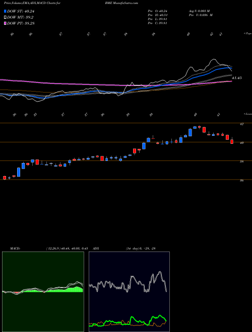 Munafa Blackrock Health Sciences Trust (BME) stock tips, volume analysis, indicator analysis [intraday, positional] for today and tomorrow