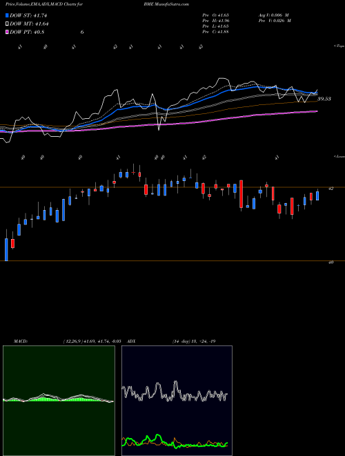 MACD charts various settings share BME Blackrock Health Sciences Trust USA Stock exchange 