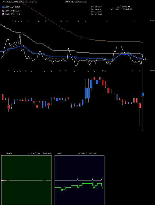 Munafa  (BMGL) stock tips, volume analysis, indicator analysis [intraday, positional] for today and tomorrow
