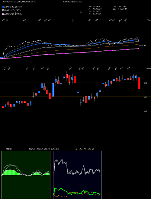 MACD charts various settings share BMI Badger Meter, Inc. USA Stock exchange 