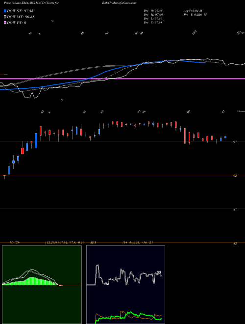 Munafa  (BMNP) stock tips, volume analysis, indicator analysis [intraday, positional] for today and tomorrow