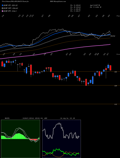 Munafa Bank Of Montreal (BMO) stock tips, volume analysis, indicator analysis [intraday, positional] for today and tomorrow